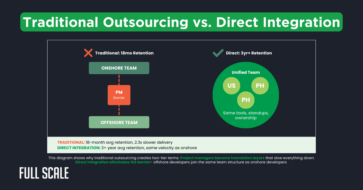 A comparison chart explains traditional outsourcing with a PM barrier versus direct integration with a unified team, highlighting retention, speed, and software development team structure startups best practices.