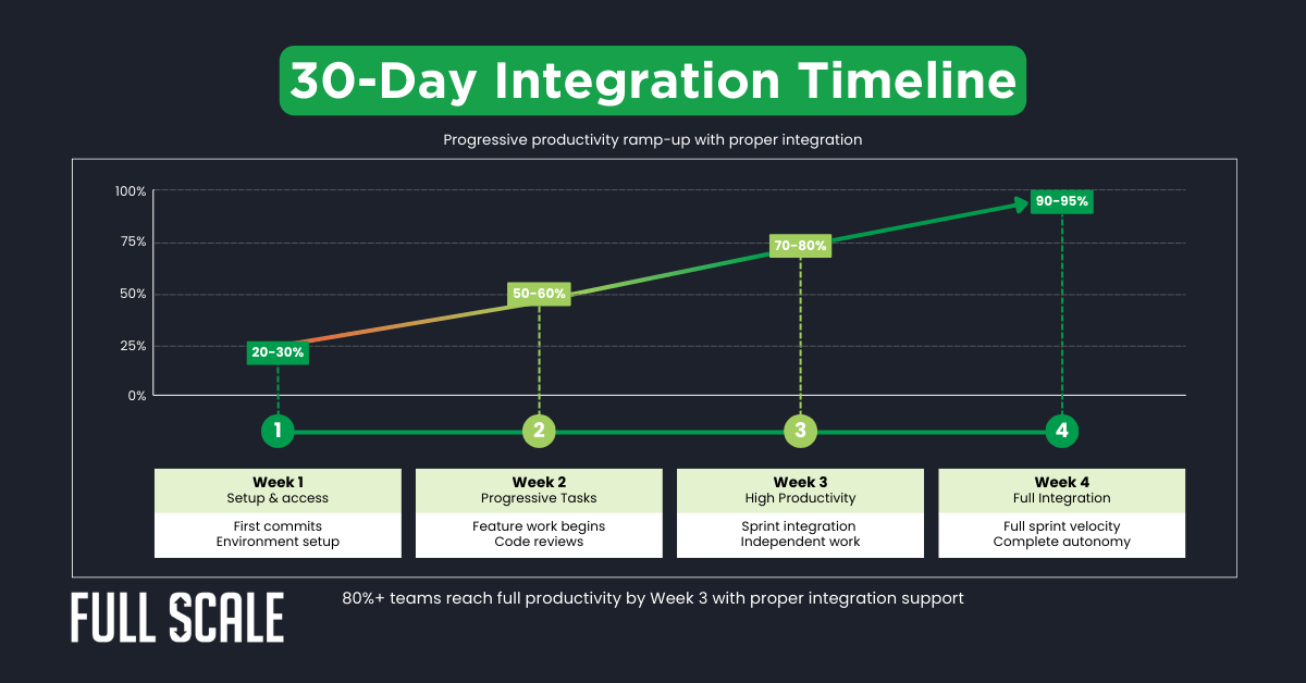 A graph titled "30-Day Integration Timeline" shows distributed team integration productivity rising from 20-30% in week 1 to 80-95% in week 4, with milestones and tasks outlined for each week.