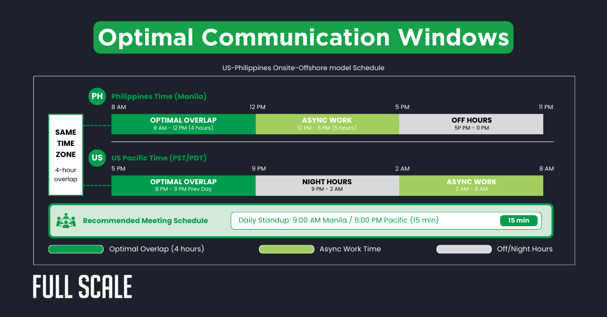 A chart illustrating optimal hybrid team communication windows and async work hours for US (Pacific Time) and Philippines (Manila) teams, highlighting a 4-hour overlap and daily standup—ideal for a hybrid development team or onsite-offshore model.