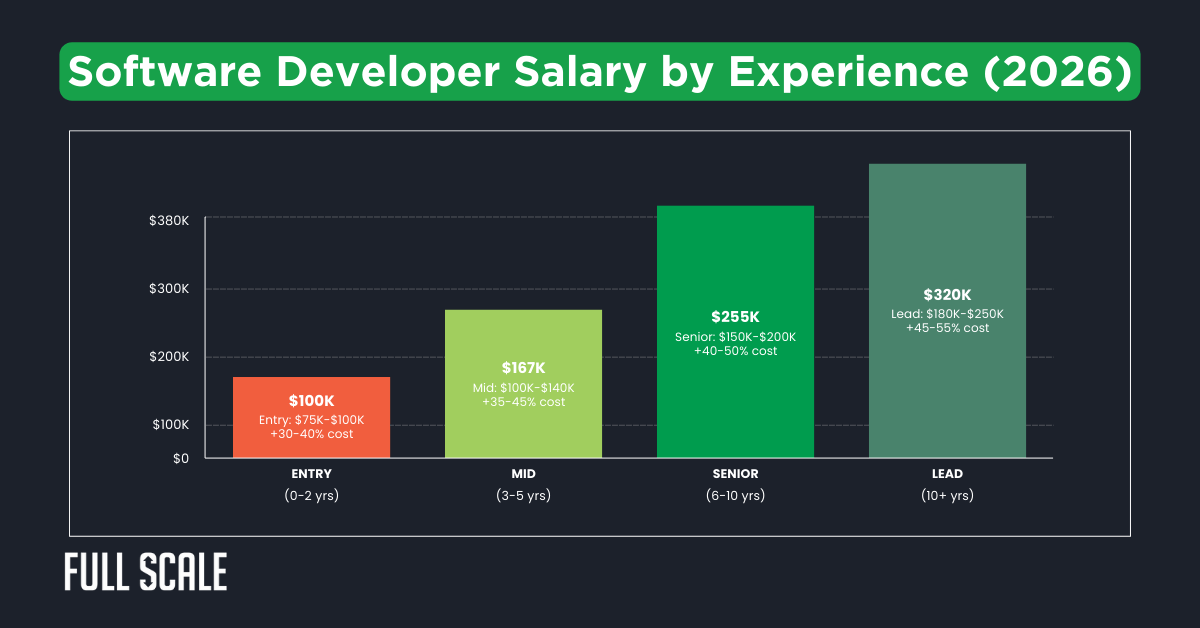 Bar chart illustrating software developer salary 2026 projections by experience level: Entry $100K, Mid $167K, Senior $255K, Lead $320K—including base pay, additional earnings, and cost to hire software developer.