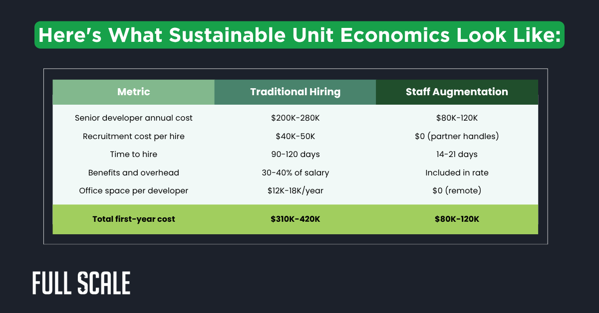 Comparison chart showing cost metrics between traditional hiring and offshore software development staff augmentation for developers, highlighting lower first-year costs and remote office expenses for staff augmentation.