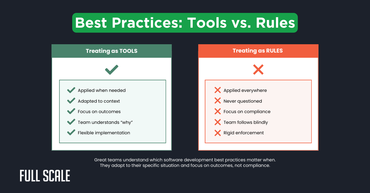 A comparison chart showing software development best practices as tools—applied flexibly and with understanding—versus as rules—applied rigidly and without context, highlighting their impact on code quality standards.