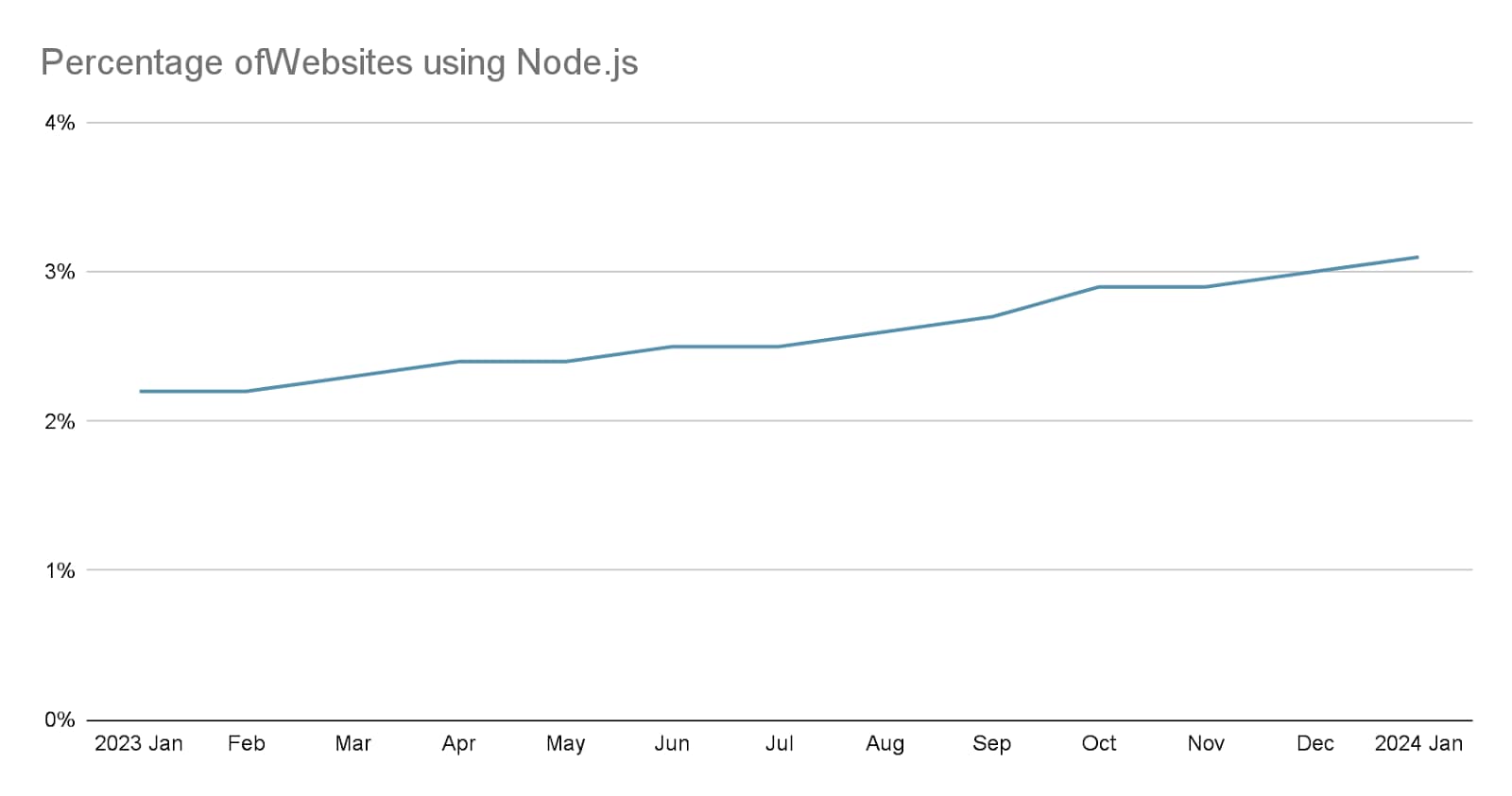 Points scored Percentage of Webbsites using Node.js