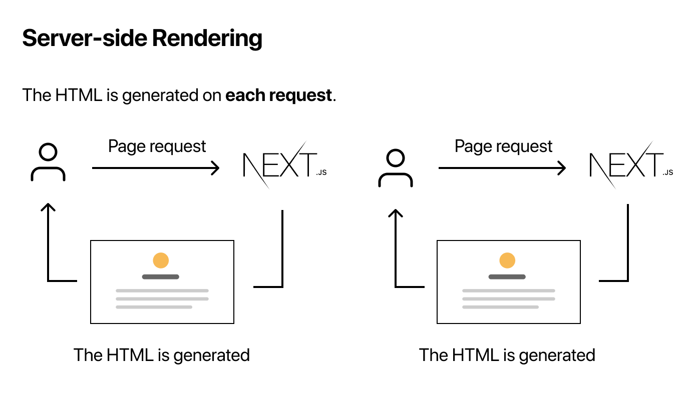 Server-side Rendering in Static Generation in Next.js