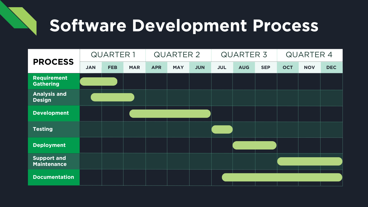 Offshore Software Development Team Process Timeline