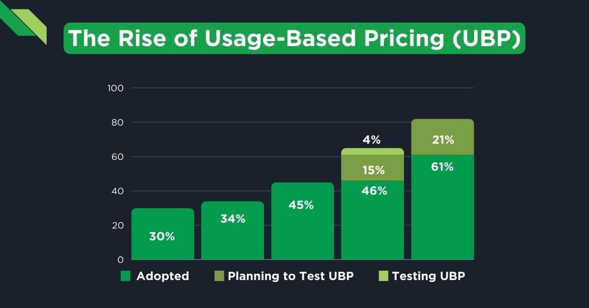 Popularity of UBP in SaaS Growth