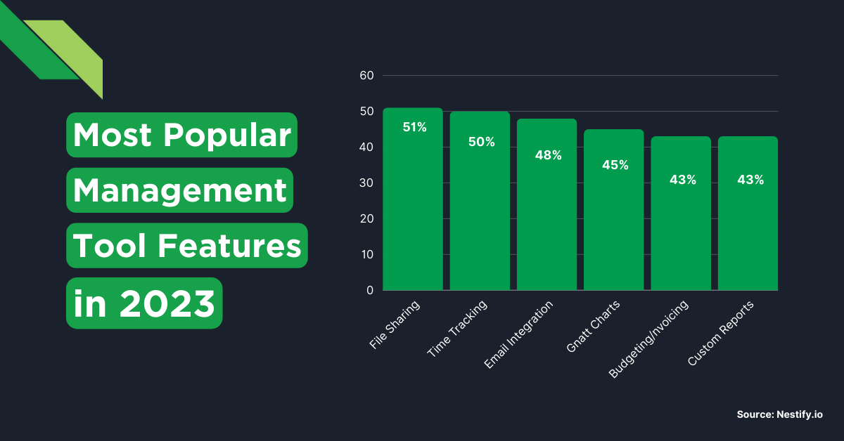 Bar chart showing the most popular management tool features in 2023, with soft skills for software engineers at 51% leading the list.