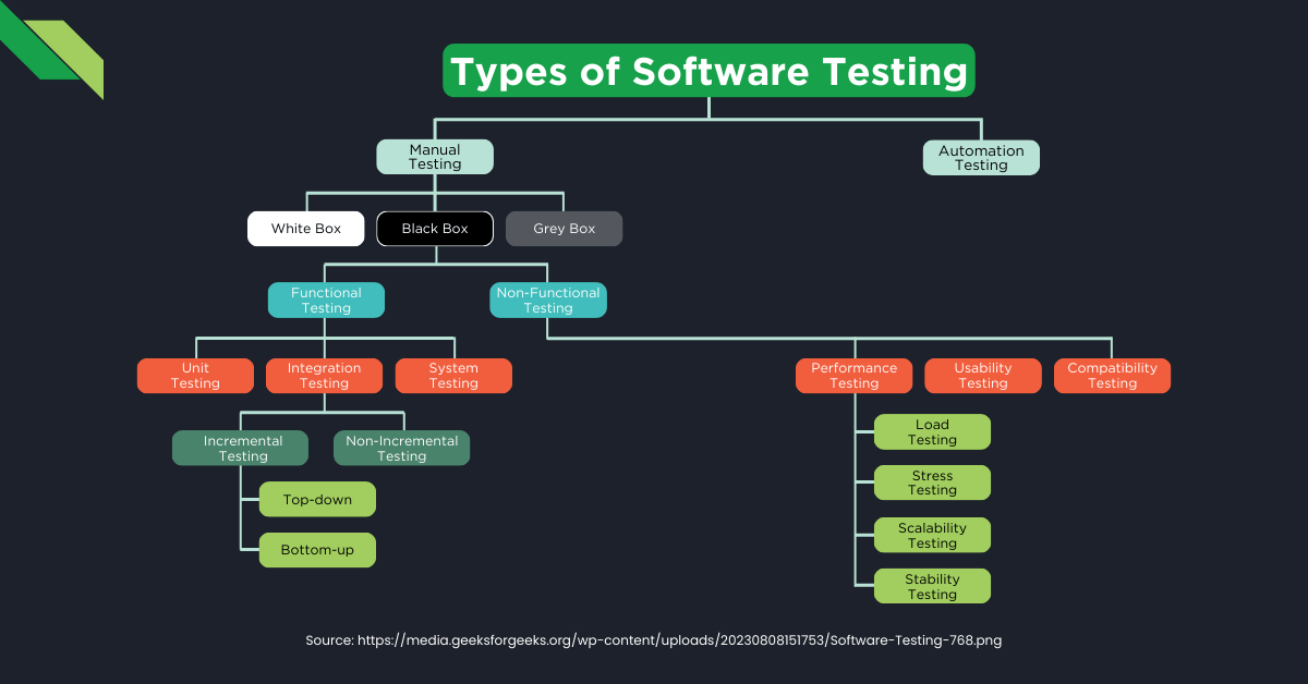 Diagram illustrating types of software testing, divided into manual software testing, automation testing, with subcategories like unit testing, system testing, performance testing, and more.