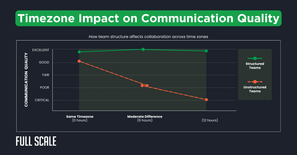 Line graph showing that communication quality declines as timezone difference increases, highlighting distributed team communication challenges, with structured teams consistently outperforming unstructured teams at every interval.