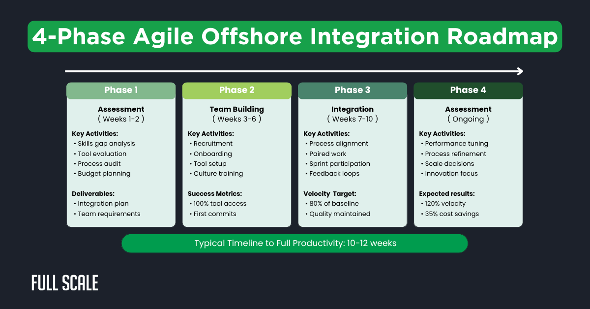 A diagram outlining a 4-phase agile offshore software development integration roadmap, detailing activities, deliverables, metrics, and expected results for each phase from assessment to ongoing improvement.