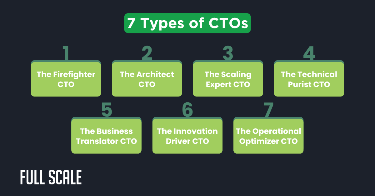 A diagram listing 7 types of CTOs: Startup CTO, Architect, Scaling Expert, Technical Purist, Business Translator, Innovation Driver, and Operational Optimizer.