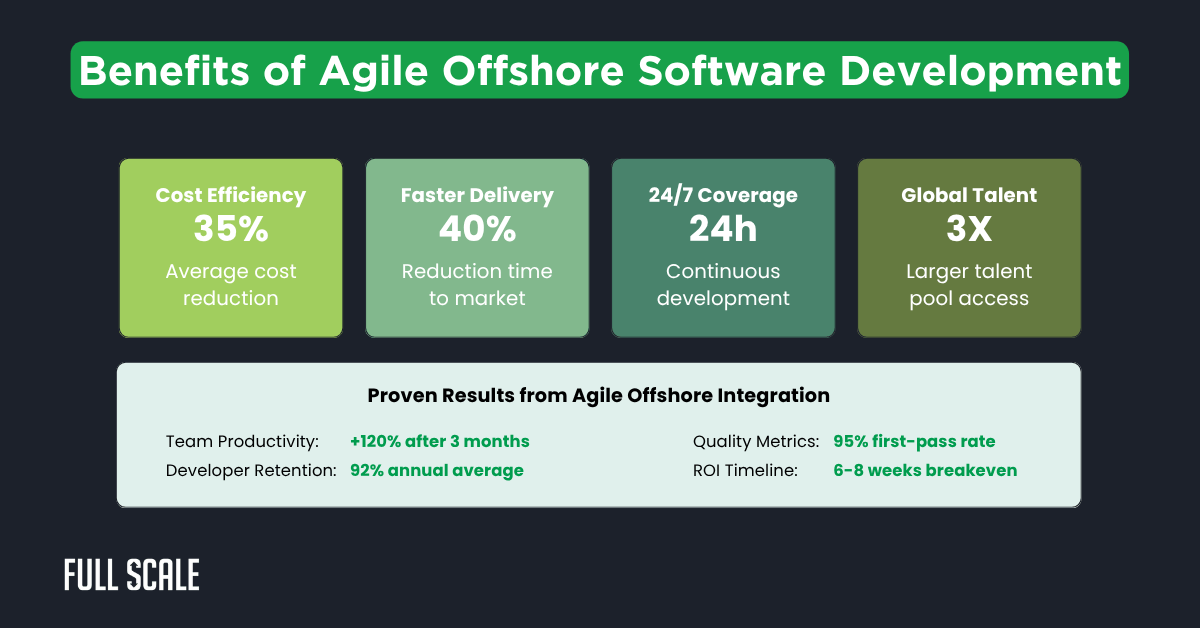 Infographic listing benefits of agile offshore software practices: cost efficiency, faster delivery, 24/7 coverage, global talent, plus proven results in productivity, retention, and quality metrics.