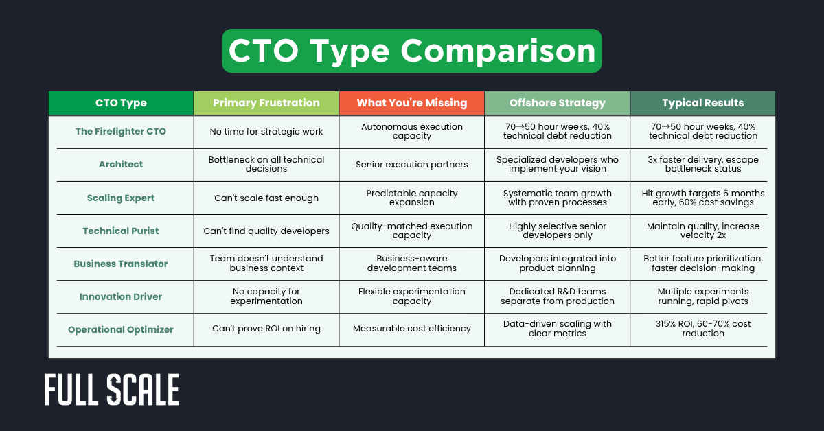 Table comparing types of CTOs, including Scale-up CTO and Business Strategist CTO, their primary frustrations, gaps, effective offshore strategies, and results in execution, capacity, and measurable business outcomes.