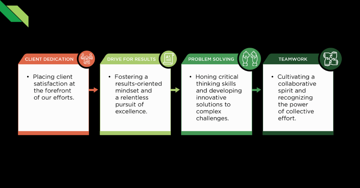 Infographic with four blocks: Client Dedication, Drive for Results, Problem Solving, and Teamwork. It details approaches for placing client satisfaction first, achieving excellence, solving complex problems, and collaboration within a full scale career roadmap.