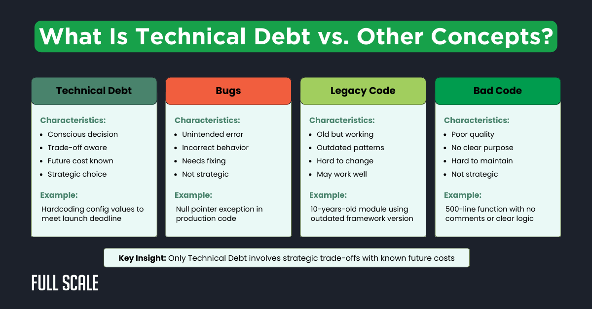 Comparison chart outlining the differences between tech debt, bugs, legacy code, and bad code, highlighting key characteristics and distinctions for each concept, with a focus on technical debt management practices.