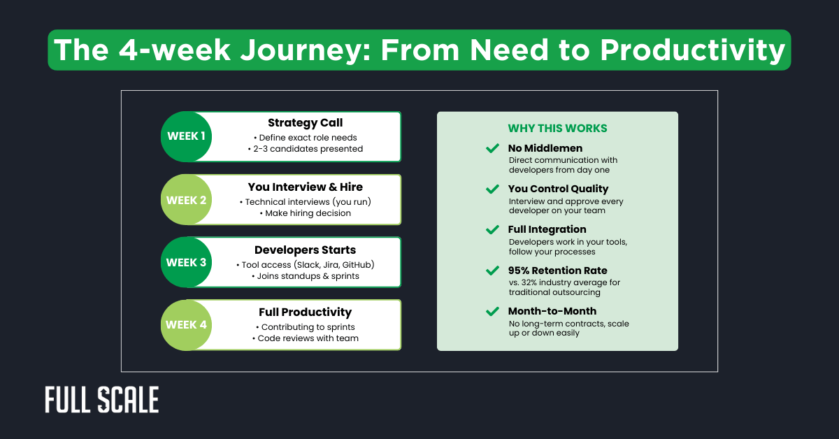 A four-week process graphic showing stages from strategy call, interviewing and hiring, developer start, to full productivity—plus benefits on the right—highlights how smart offshore development models can streamline your team.