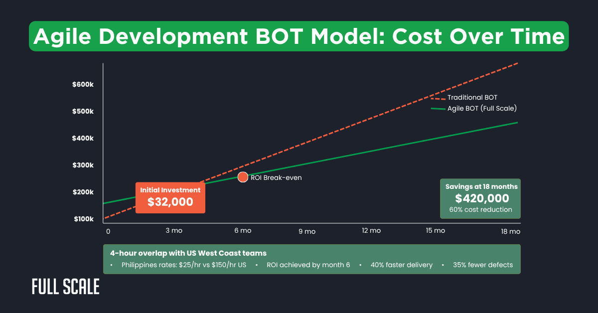Line graph comparing costs of Traditional BOT and agile development BOT model over 18 months, highlighting lower initial investment and significant savings at 18 months for Agile BOT.