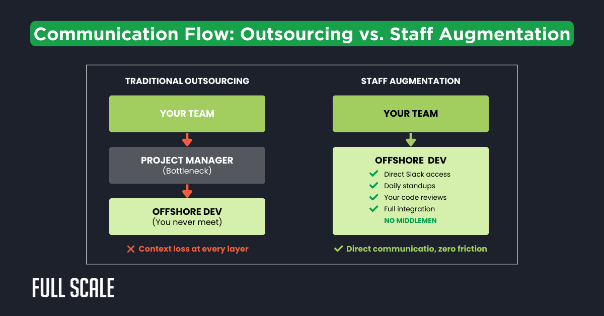 A comparison chart showing communication flow in traditional outsourcing development versus staff augmentation software development, highlighting fewer layers and direct contact in staff augmentation—key reasons why offshore development fails.