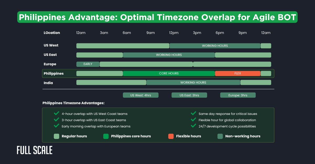 A chart shows timezone overlaps between the Philippines, US, Europe, and India, highlighting the Philippines’ core and flexible hours for optimal global team collaboration using the BOT model agile methodology.