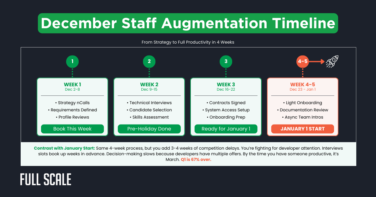 December Staff Augmentation Timeline: Four-week December developer hiring process with profile reviews, interviews, contract signing, and onboarding. Key milestones for each week highlight the benefits of staff augmentation vs. outsourcing.