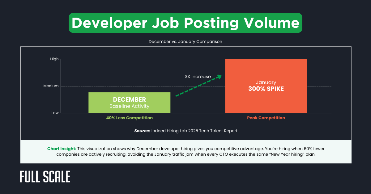 Bar graph compares developer job posting volume in December and January, highlighting a 300% spike in January and lower competition in December—a useful insight for staff augmentation companies planning ahead.