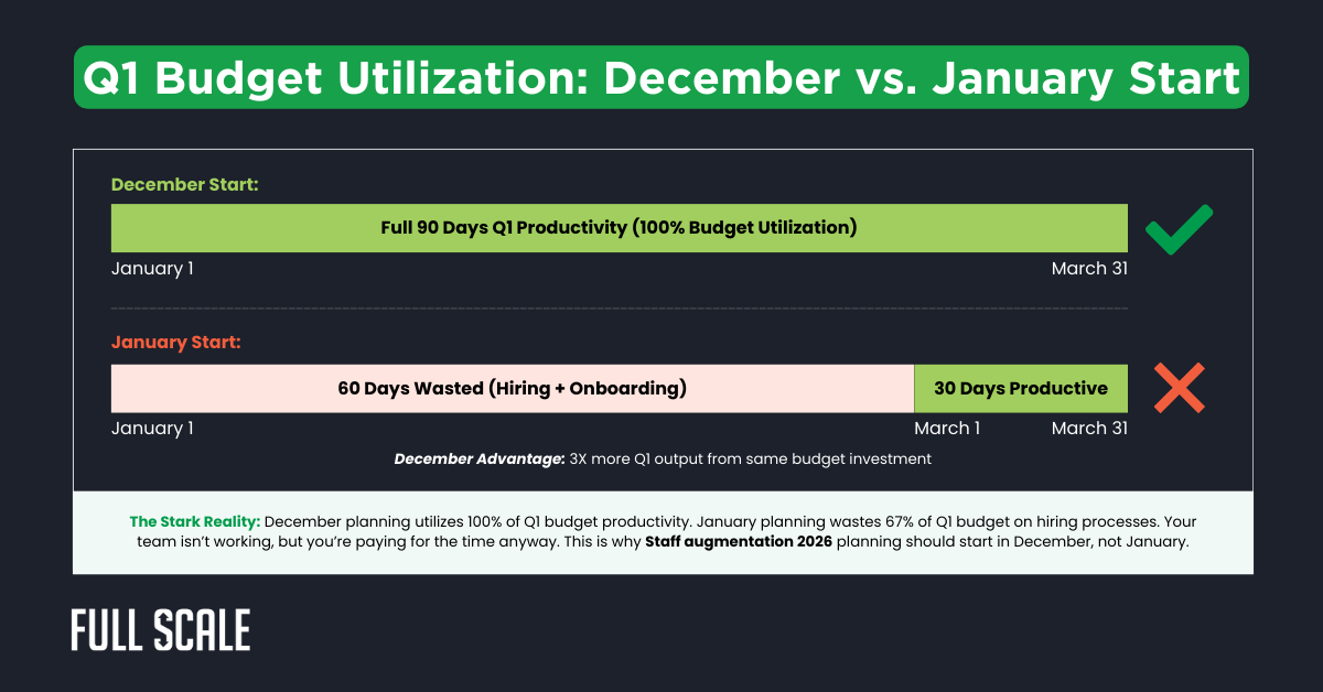 Comparison chart showing Q1 budget utilization for December vs. January start, highlighting greater productivity with a December start using staff augmentation companies, and less with a January start due to onboarding delays.