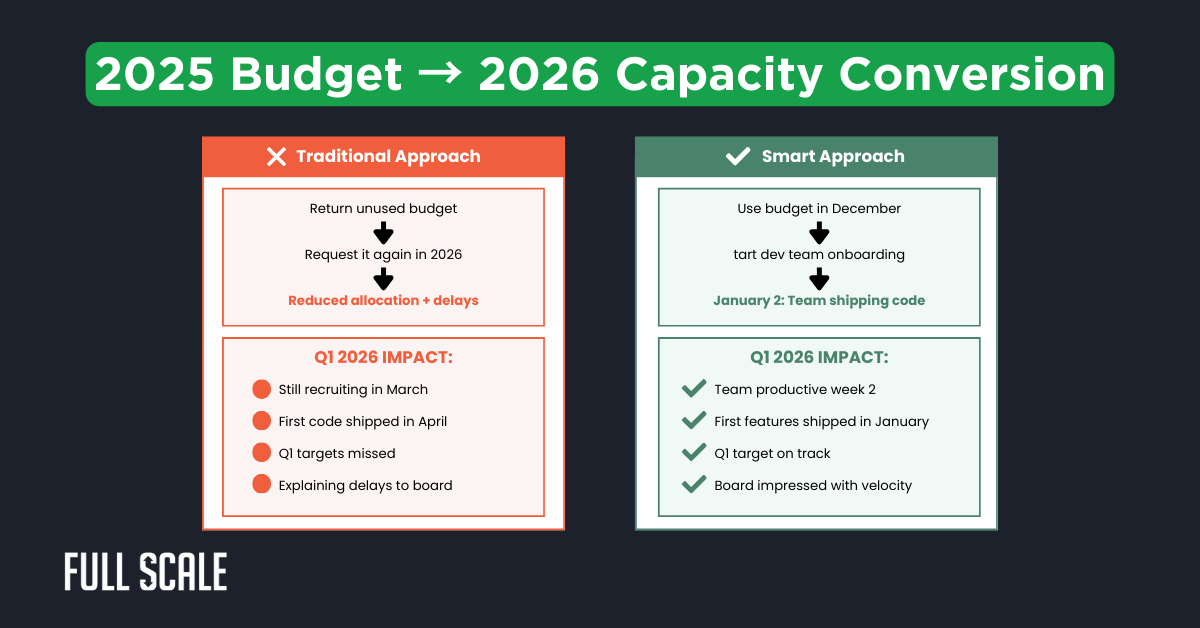 A comparison chart of "Traditional Approach" and "Smart Approach" for 2025 budget to 2026 capacity conversion, highlighting impacts and outcomes for each method in engineering resource planning.