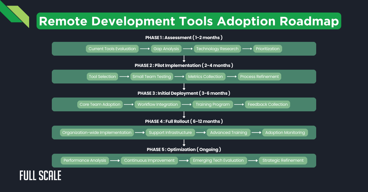 Flowchart titled "Remote Development Tools Adoption Roadmap" illustrates five phases: Assessment, Pilot Implementation, Initial Deployment, Full Rollout, and Optimization with insights into remote software development trends for distributed software teams.