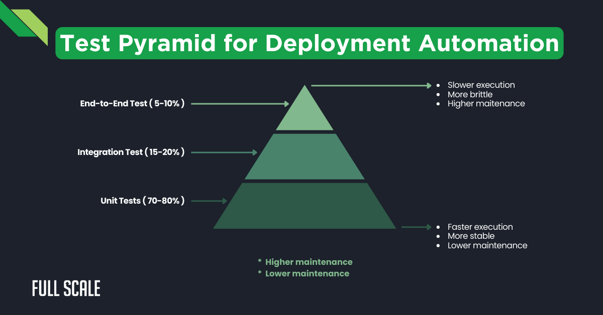 Diagram of a test pyramid for deployment automation from commit to production, highlighting three levels: Unit Tests (70-80%), Integration Tests (15-20%), and End-to-End Tests (5-10%). Includes insights on speed and maintenance within continuous integration and deployment practices.