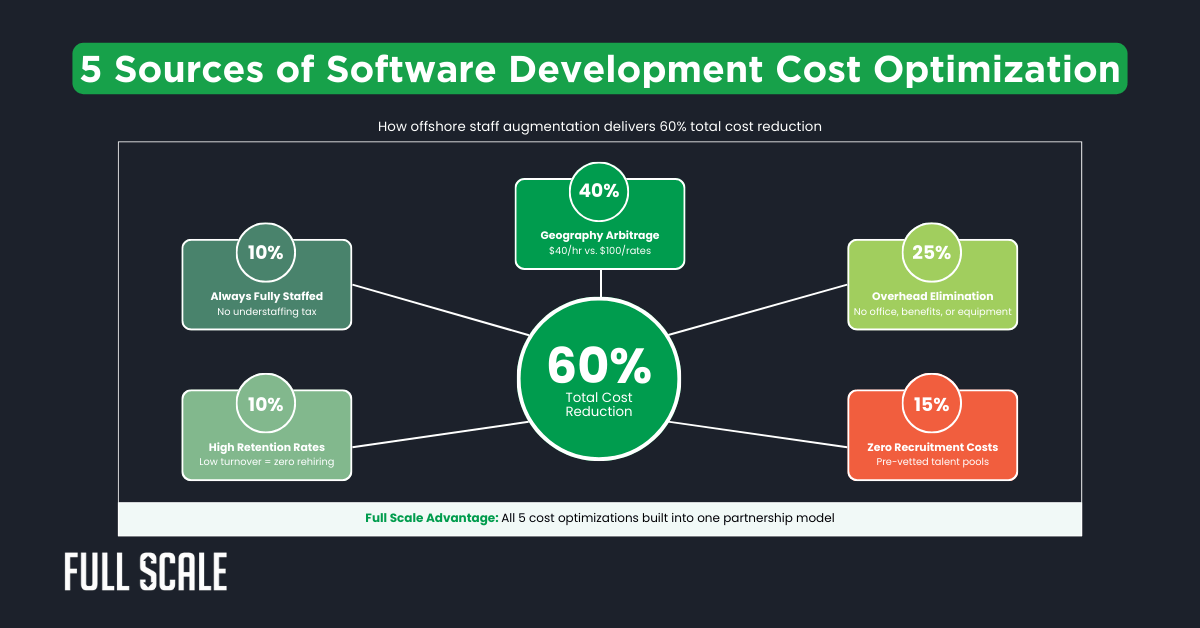 Infographic showing 5 sources of software development cost optimization for CFO software development budget management, highlighting a 60% total cost reduction with percentages for geography, retention, satisfaction, overhead, and recruitment.