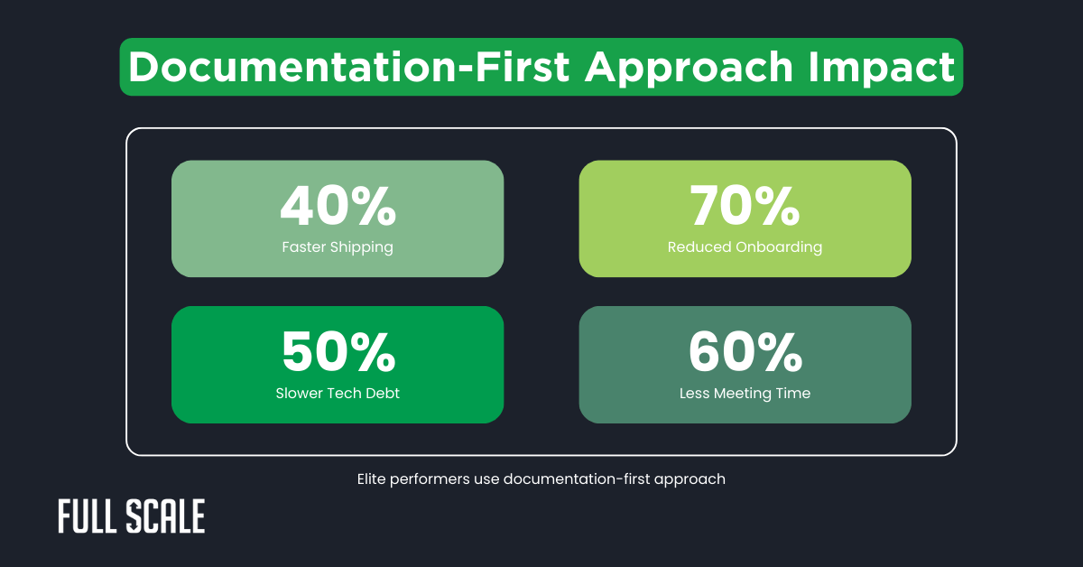 Infographic showing the impact of software documentation best practices: 40% faster shipping, 70% reduced onboarding, 50% slower tech debt, and 60% less meeting time—crucial for distributed team documentation success.