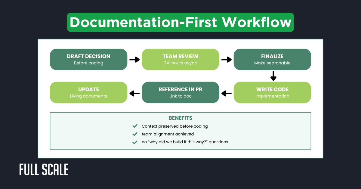 Flowchart titled "Documentation-First Workflow" illustrating software documentation best practices: draft decision, team review, finalize, write code, update, reference in PR, and a benefits section at the bottom.