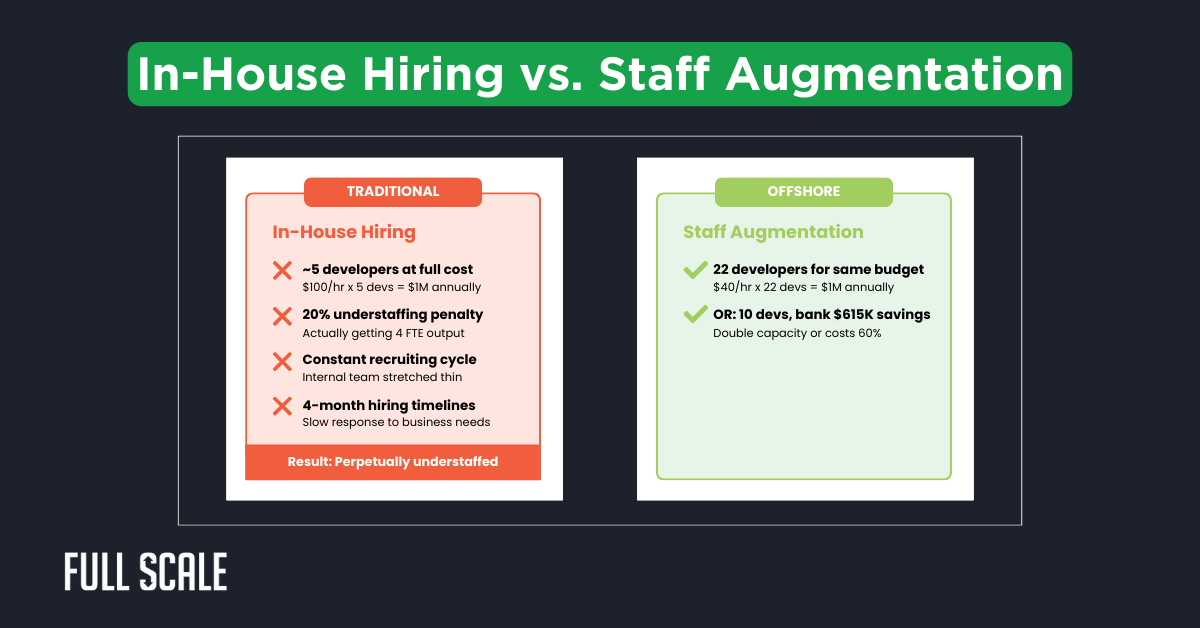 Comparison chart of in-house hiring versus staff augmentation, highlighting staffing, costs, and timelines for traditional and offshore hiring approaches with a focus on software development cost optimization.
