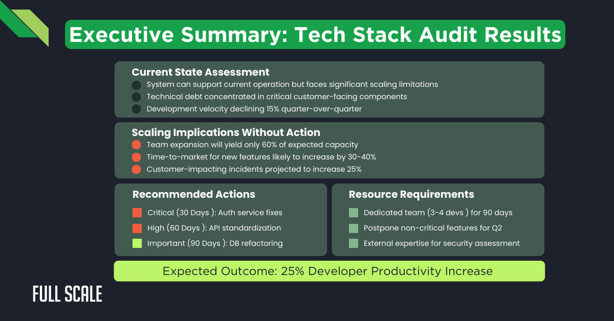 Executive summary slide presenting tech stack audit results, covering current assessment, tech scalability, scaling risks, recommended actions, resource needs, and an anticipated 25% boost in developer productivity.