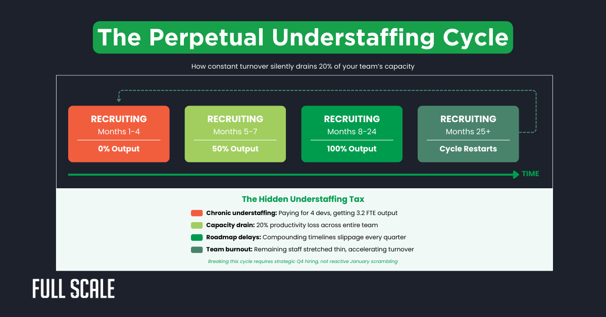 A flowchart titled "The Perpetual Understaffing Cycle" illustrates how ongoing recruitment and turnover drain 20% of a team's capacity, revealing hidden tax impacts and a recurring recruitment timeline affecting the CFO software development budget.