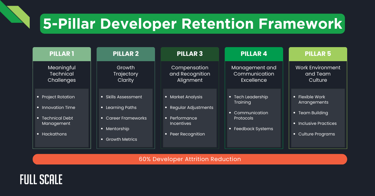A diagram outlining the 5-Pillar Developer Retention Framework, listing key strategies under each pillar to reduce developer turnover and boost engineering team retention by 60%.