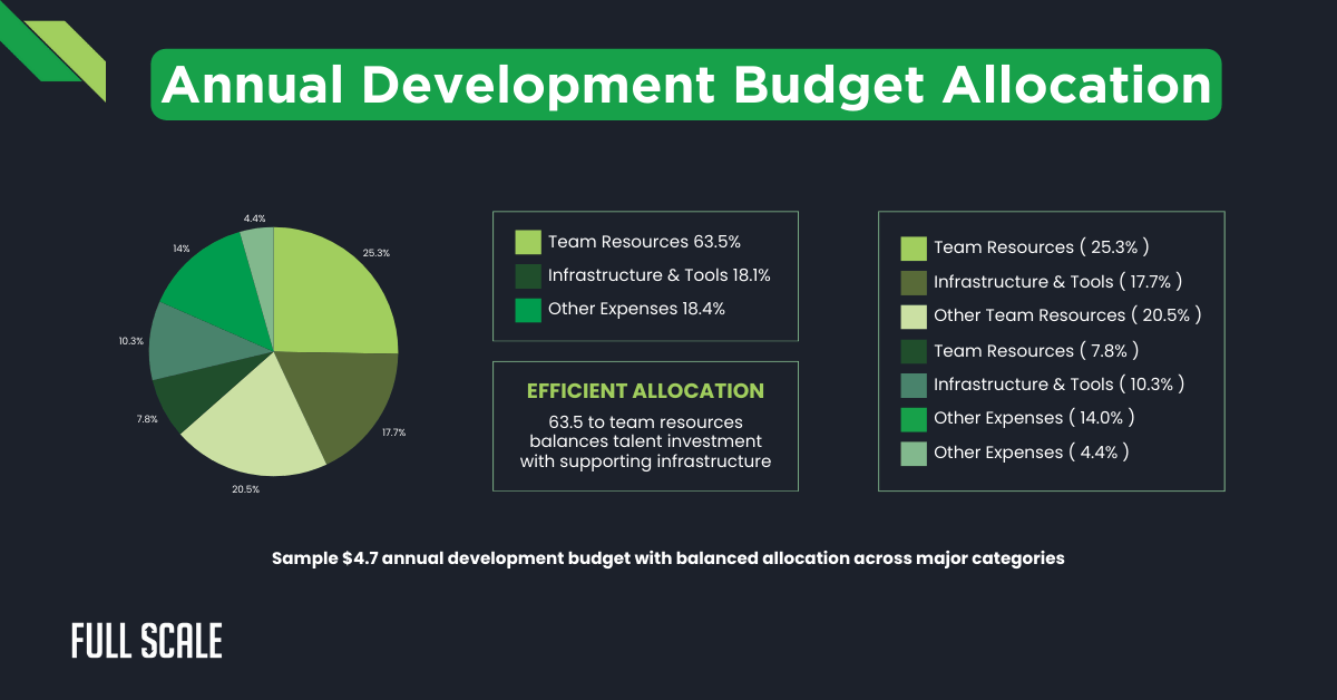 Pie chart showing annual development spending: 63.5% team resources, 18.1% infrastructure/tools, 10.8% other expenses, with a comparison to an alternate allocation for improved IT budget forecasting.