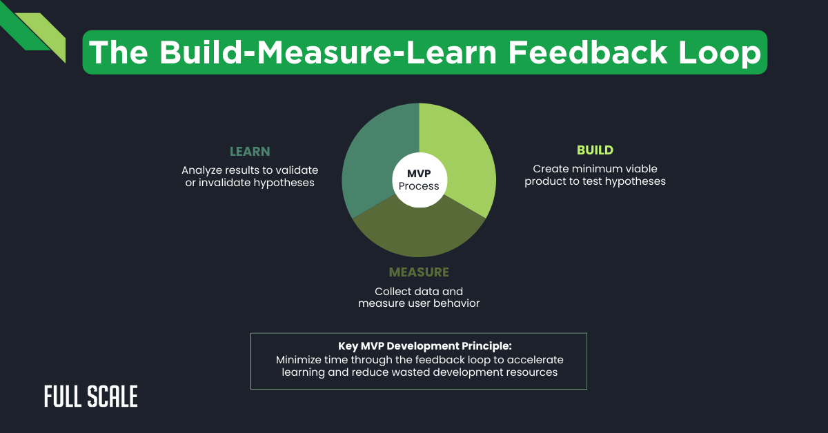 A circular diagram illustrates the Build-Measure-Learn feedback loop, showing steps for creating, testing, and validating an MVP (minimum viable product) in product development, aligning with the minimum viable product definition.
