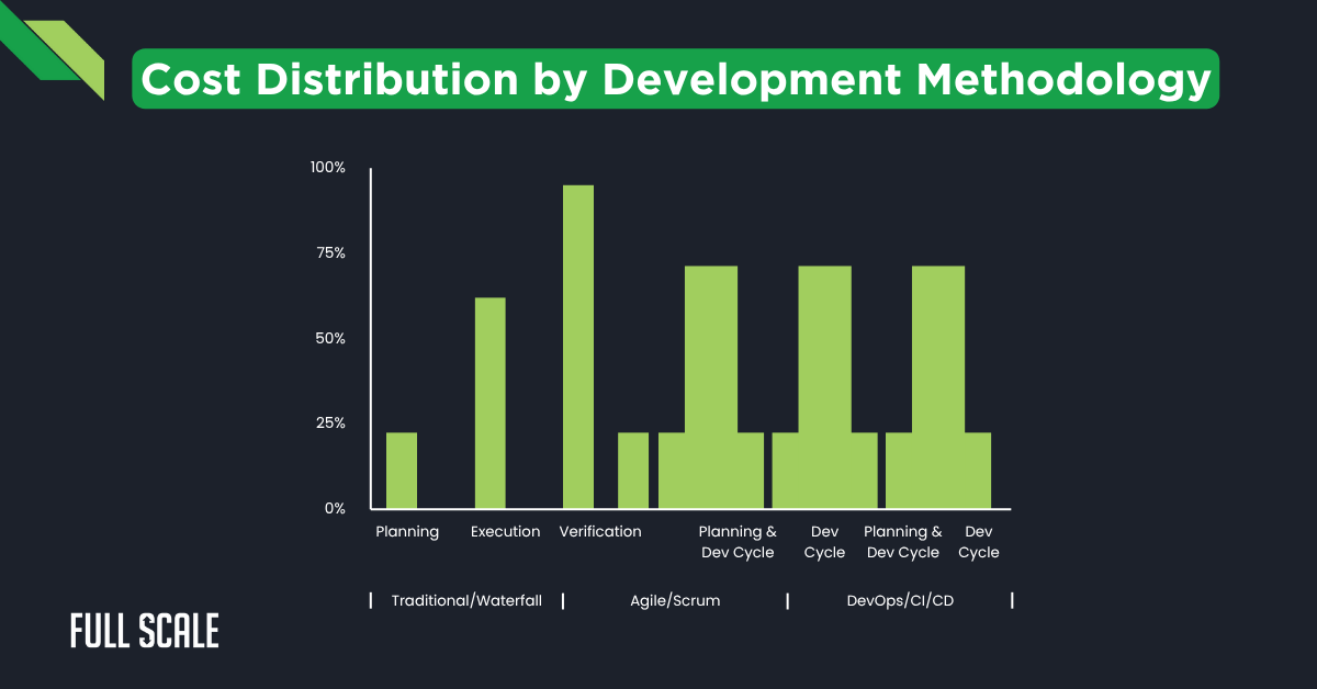 Bar chart comparing cost distribution across planning, execution, and verification stages for different development methodologies: Waterfall, Agile, and DevOps.