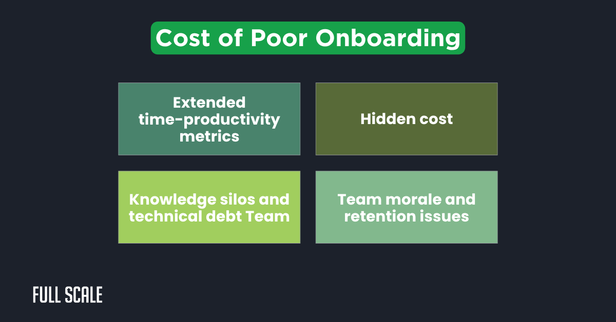 Infographic titled "Cost of Poor Onboarding" listing issues like extended time-productivity metrics, hidden costs, knowledge silos, technical debt, and team morale—highlighting the value of an efficient developer onboarding process.