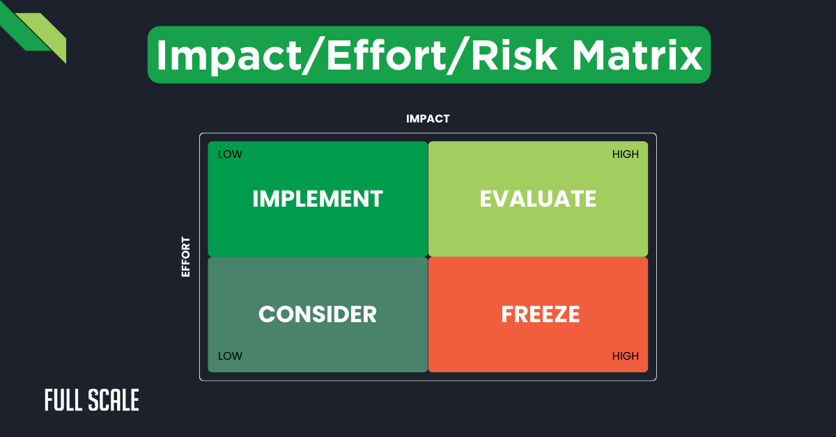 A matrix chart titled "Impact/Effort/Risk Matrix" displays four quadrants: Implement, Evaluate, Consider, and Freeze, aiding feature prioritization and release management based on levels of impact and effort.