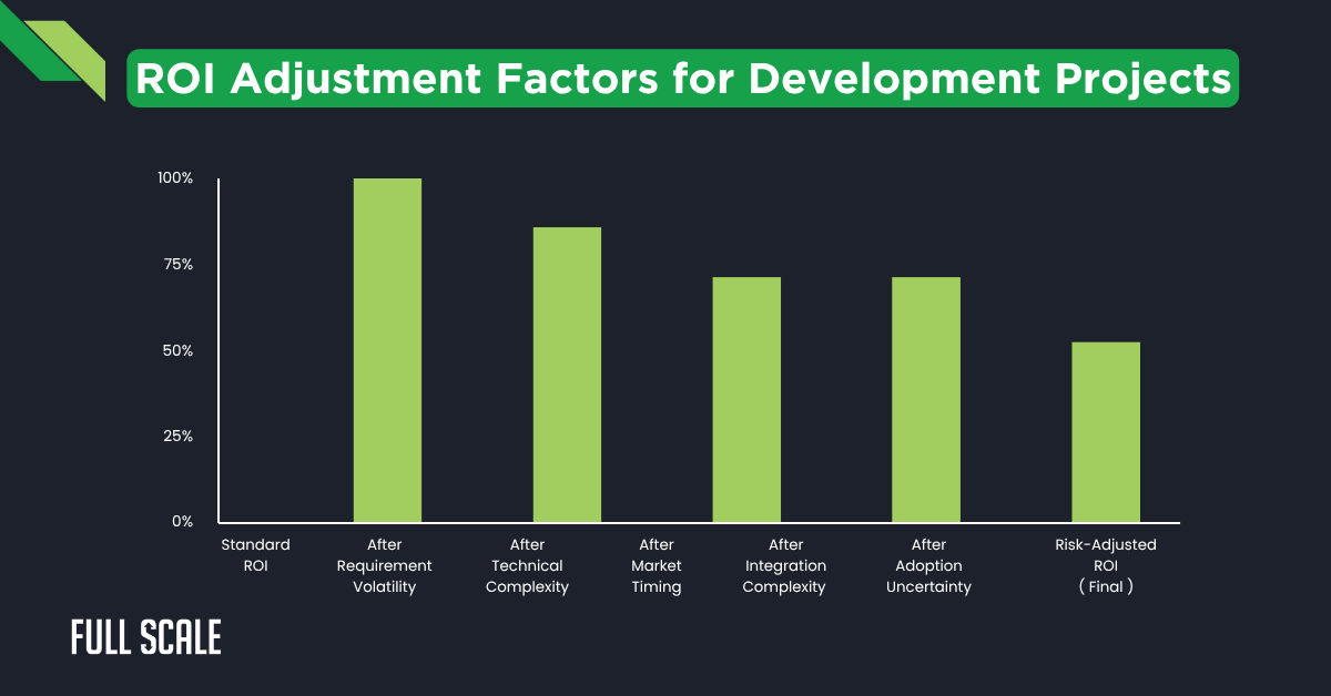 Bar graph showing the decline of ROI through stages: requirement volatility, technical complexity, market timing, integration complexity, adoption uncertainty, to final risk-adjusted ROI.