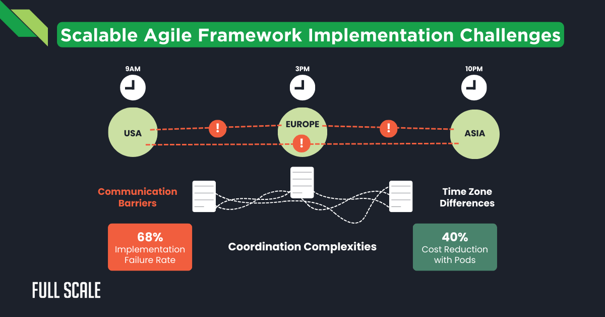 Infographic titled "Scalable Agile Framework Implementation Challenges" shows time zone differences, communication barriers, and coordination complexities between USA, Europe, and Asia teams.