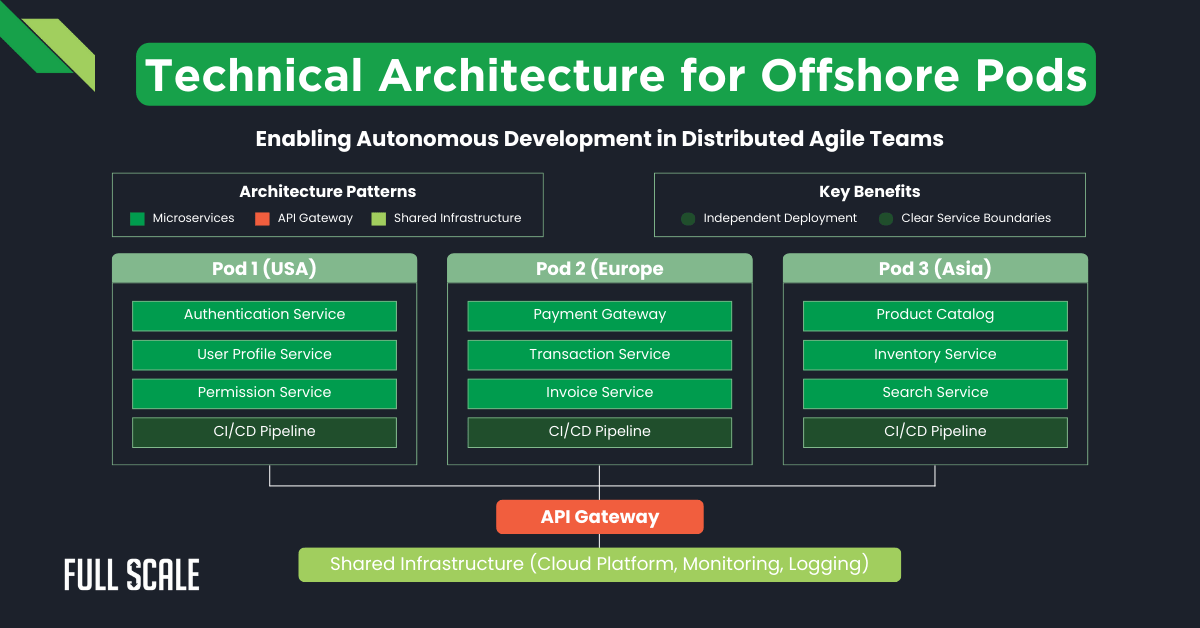 Diagram of offshore pod technical architecture, showing three pods (USA, Europe, Asia) with specific services, shared infrastructure, and an API gateway enabling distributed agile development.