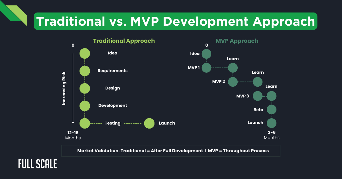 A comparison chart of Traditional vs. MVP (minimum viable product) Development Approaches, showing processes, timelines, and risk levels for each method based on the minimum viable product definition.