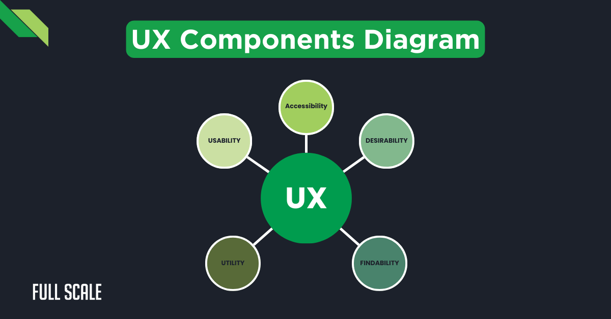 A diagram labeled "UX Components Diagram" shows user experience at the center with five connected circles: accessibility, desirability, findability, utility, and usability.