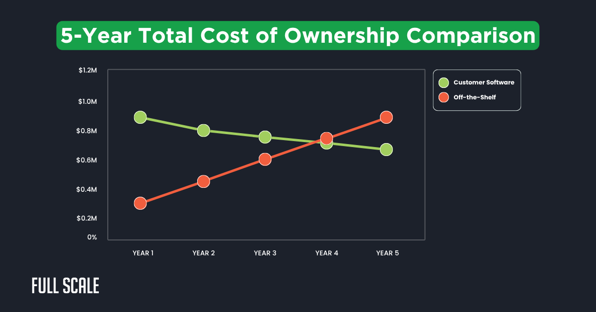 Line graph comparing 5-year total cost of ownership for custom software vs. off-the-shelf options, showing that with custom software development, costs decrease over time while off-the-shelf costs steadily increase.