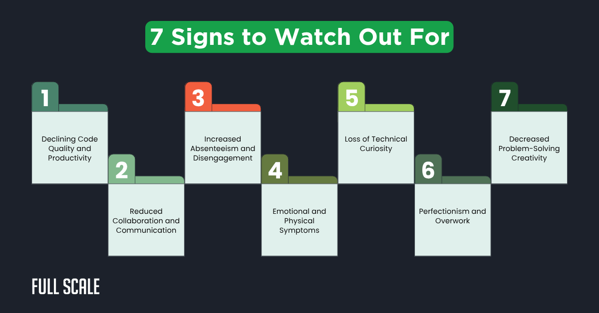 A chart titled "7 Signs to Watch Out For" lists declining code quality, poor collaboration, absenteeism, emotional symptoms, lost curiosity, perfectionism, and less creativity—key software developer burnout signs for preventing burnout in development teams.