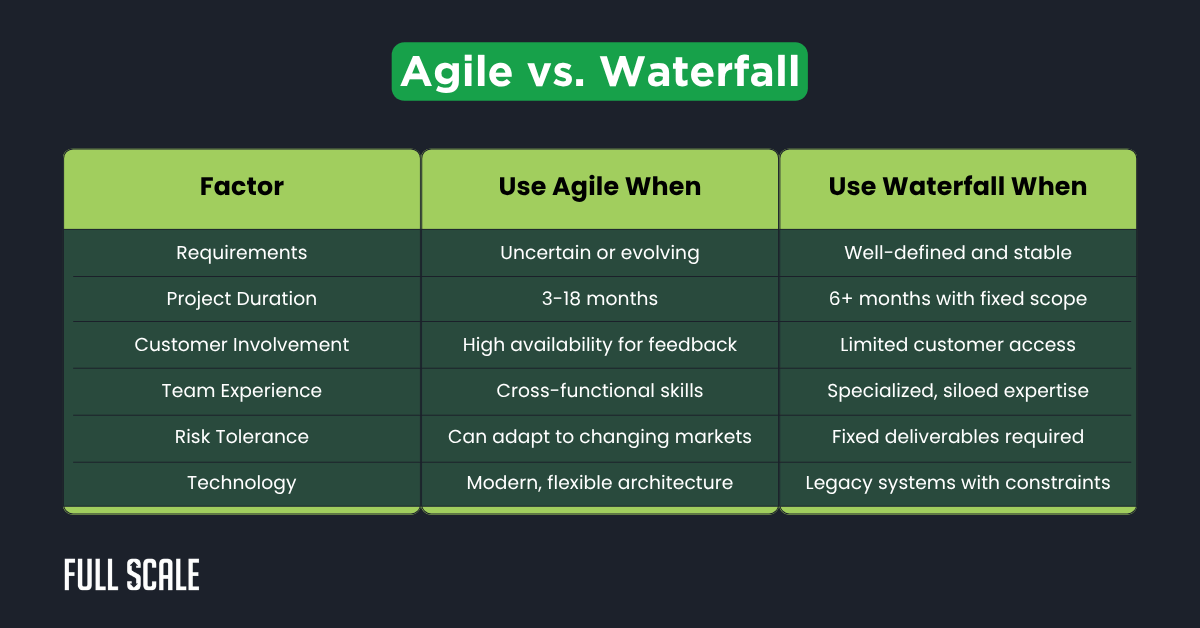Comparison table showing Agile vs. Waterfall software methodologies—including what is agile software development—across factors like requirements, duration, customer involvement, team skills, risk, and technology.