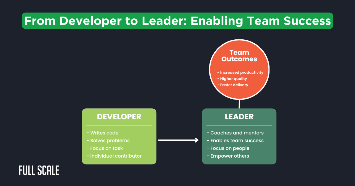 Flowchart depicting the developer to team lead pathway, highlighting changes in responsibilities and engineering management skills that drive positive team outcomes such as increased productivity and quality.